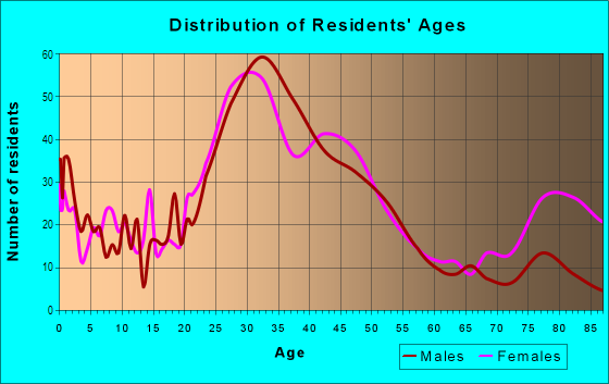 Age and Sex of Residents in Fairmount Park in Seattle, WA