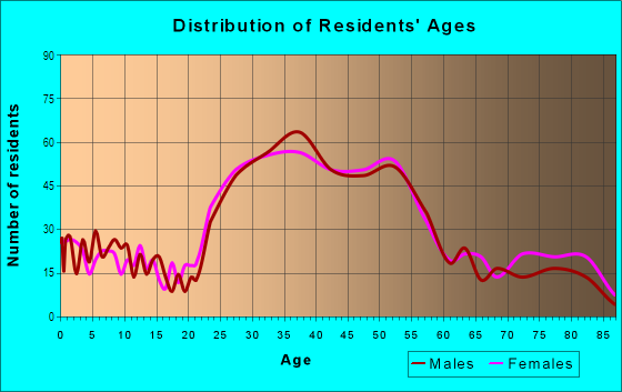 Age and Sex of Residents in Alki in Seattle, WA