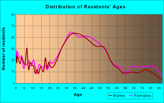 Age and Sex of Residents in Gatewood in Seattle, WA