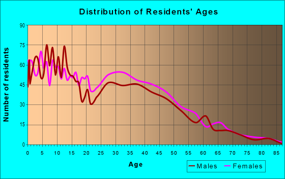 Age and Sex of Residents in High Point in Seattle, WA