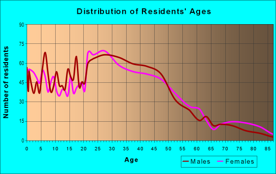 Age and Sex of Residents in South Delridge in Seattle, WA