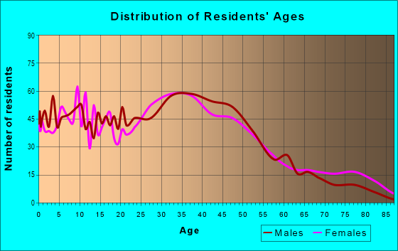 Age and Sex of Residents in Highland Park in Seattle, WA