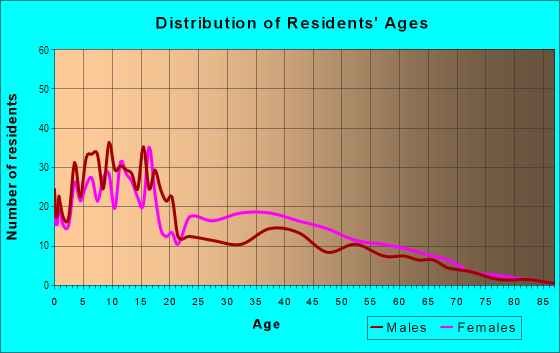 Age and Sex of Residents in Holly Park in Seattle, WA