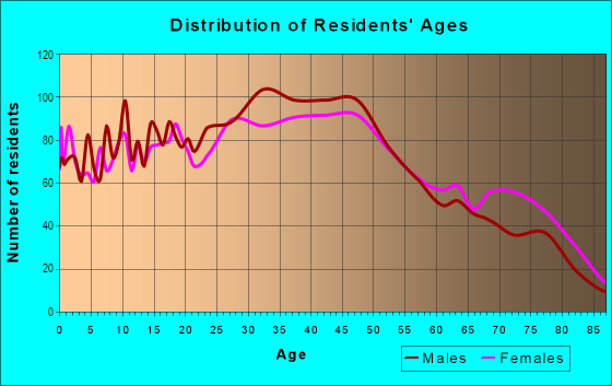 Age and Sex of Residents in Mid Beacon Hill in Seattle, WA