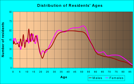 Age and Sex of Residents in Mount Baker in Seattle, WA