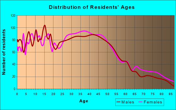 Age and Sex of Residents in Columbia City in Seattle, WA