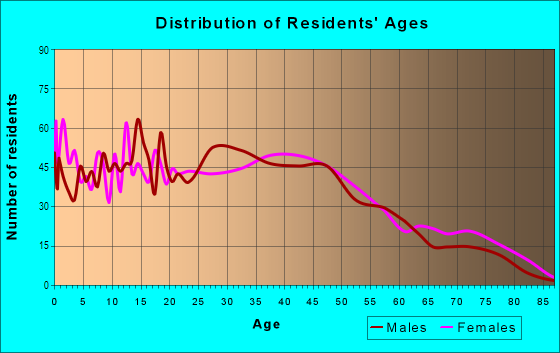 Age and Sex of Residents in Dunlap in Seattle, WA