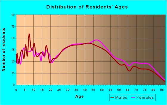 Age and Sex of Residents in Ranier Beach in Seattle, WA
