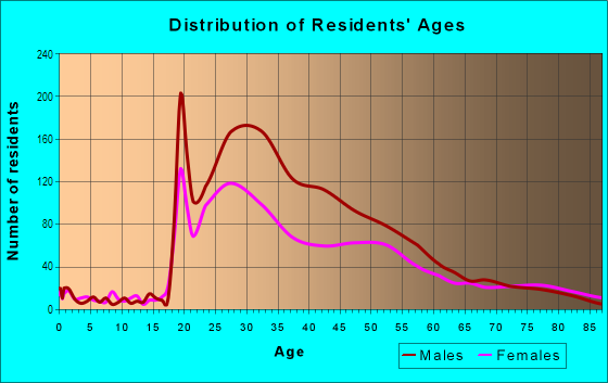 Age and Sex of Residents in Belltown in Seattle, WA