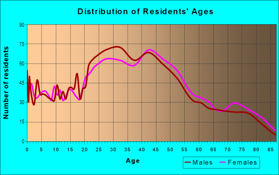 Age and Sex of Residents in Haller Lake in Seattle, WA