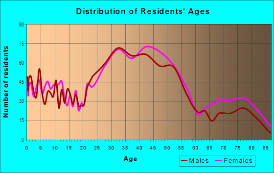 Age and Sex of Residents in Wedgwood in Seattle, WA