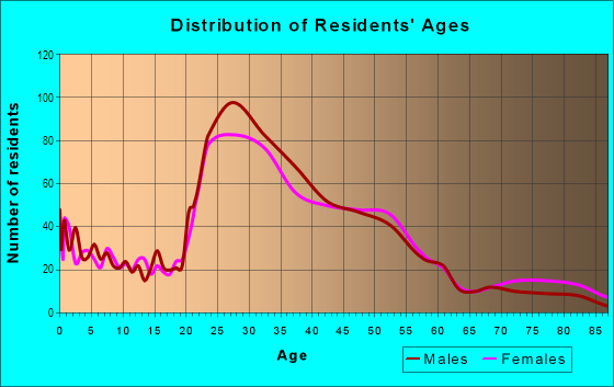Age and Sex of Residents in Roosevelt in Seattle, WA