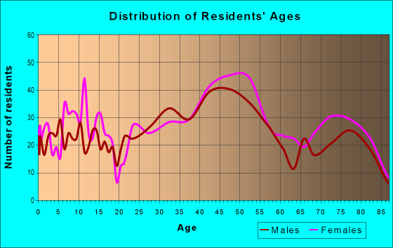 Age and Sex of Residents in View Ridge in Seattle, WA