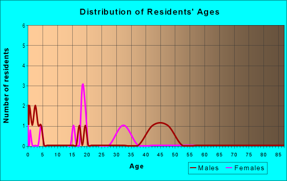 Age and Sex of Residents in Sand Point in Seattle, WA