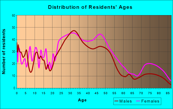 Age and Sex of Residents in Bryant in Seattle, WA