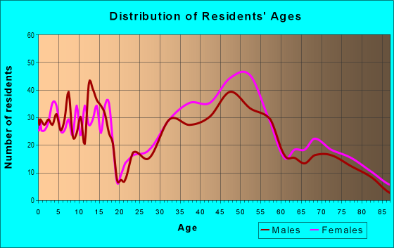 Age and Sex of Residents in Laurelhurst in Seattle, WA