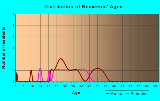 Age and Sex of Residents in Woodland Park in Seattle, WA