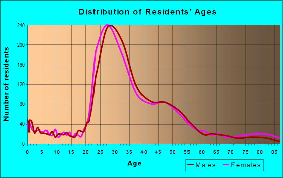 Age and Sex of Residents in Fremont in Seattle, WA