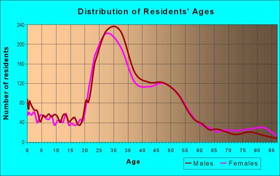 Age and Sex of Residents in Wallingford in Seattle, WA