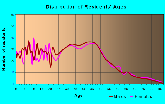 Age and Sex of Residents in Riverview in Seattle, WA