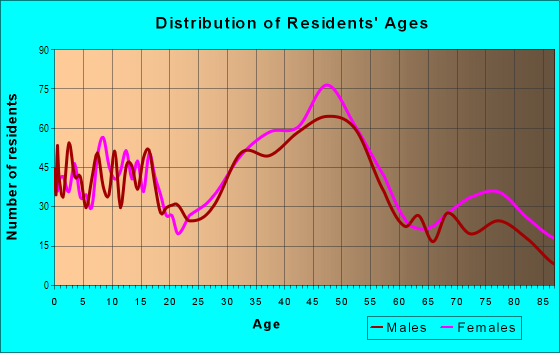 Age and Sex of Residents in Seward Park in Seattle, WA