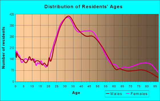 Age and Sex of Residents in Ballard in Seattle, WA