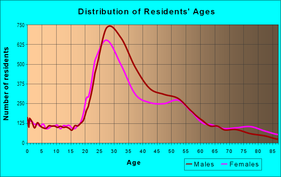Age and Sex of Residents in Capitol Hill in Seattle, WA