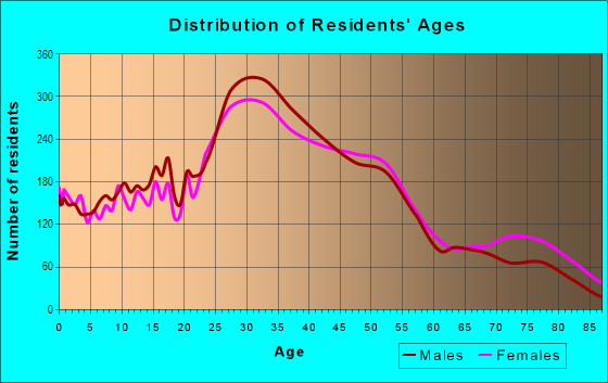 Age and Sex of Residents in Central Area in Seattle, WA