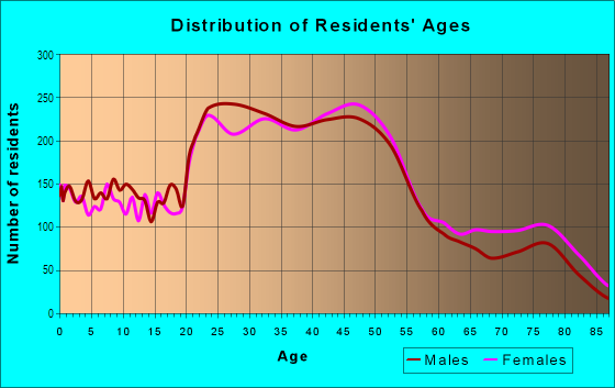 Age and Sex of Residents in Lake City in Seattle, WA