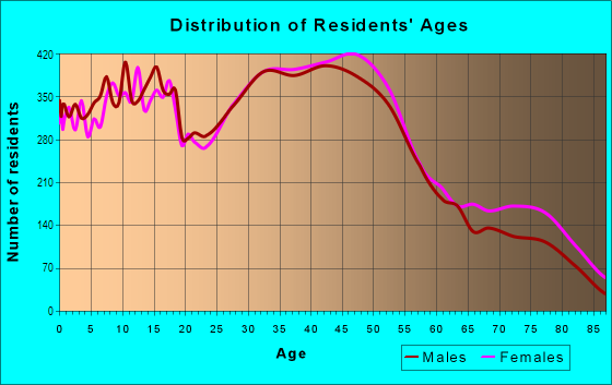 Age and Sex of Residents in Rainier Valley in Seattle, WA
