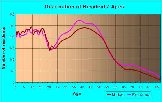 Age and Sex of Residents in Woodward Park in Fresno, CA