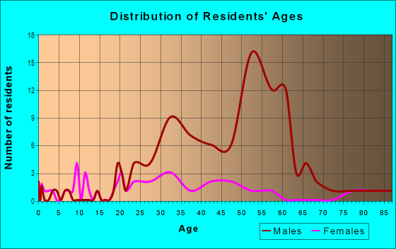 Age and Sex of Residents in Industrial District in Seattle, WA