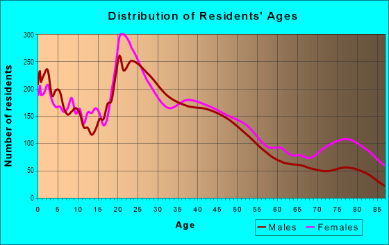 Age and Sex of Residents in Lidgerwood in Spokane, WA