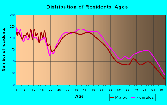 Age and Sex of Residents in Northwest in Spokane, WA