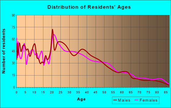 Age and Sex of Residents in Chief Garry Park in Spokane, WA
