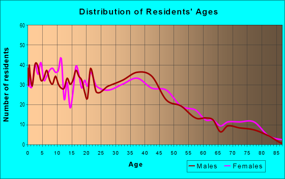 Age and Sex of Residents in Minnehaha in Spokane, WA