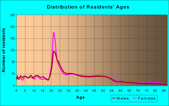 Age and Sex of Residents in 1917 Core in Davis, CA