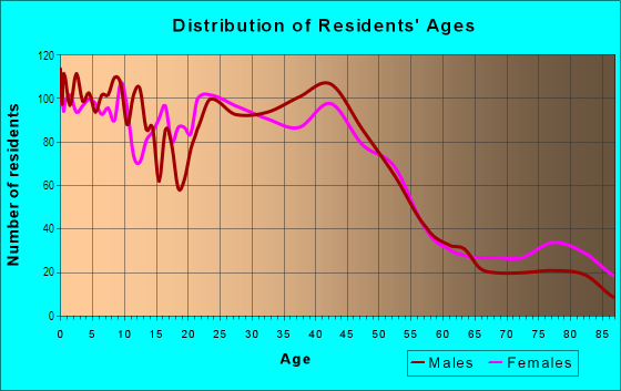Age and Sex of Residents in East Central in Spokane, WA