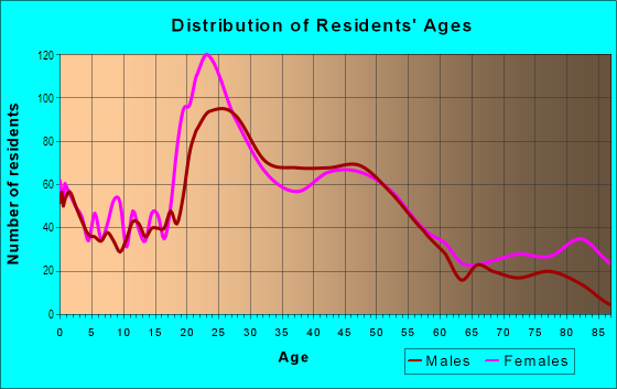 Age and Sex of Residents in Cannon in Spokane, WA