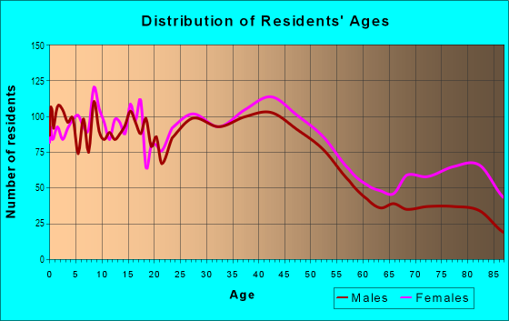 Age and Sex of Residents in Lincoln Heights in Spokane, WA