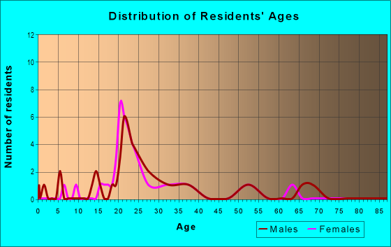 Age and Sex of Residents in Anderson Place in Davis, CA