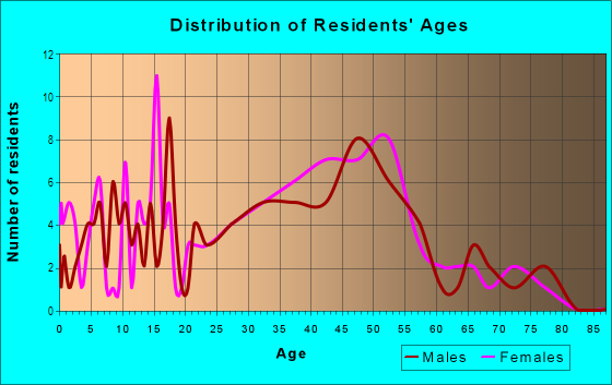 Age and Sex of Residents in Thorpe in Spokane, WA