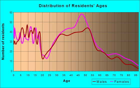 Age and Sex of Residents in Cannon Hill in Spokane, WA