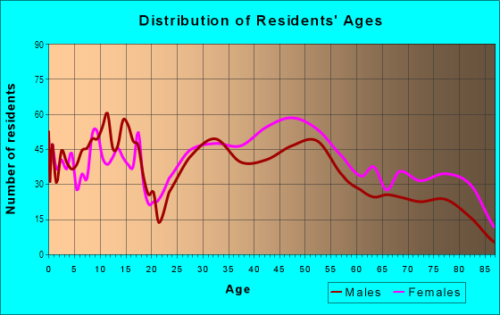 Age and Sex of Residents in Comstock in Spokane, WA