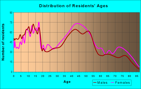 Age and Sex of Residents in Moran Prairie in Spokane, WA