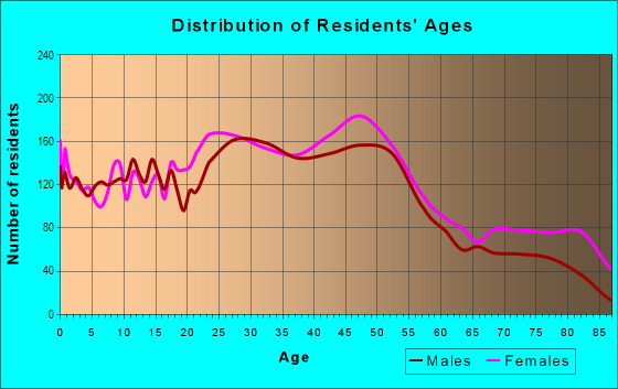Age and Sex of Residents in South Hill in Spokane, WA