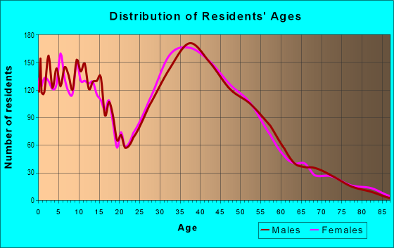 Age and Sex of Residents in North East in Tacoma, WA