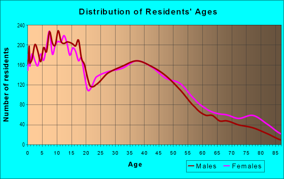 Age and Sex of Residents in Mckinley Hill in Tacoma, WA