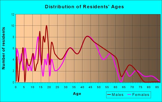 Age and Sex of Residents in Ruston in Tacoma, WA