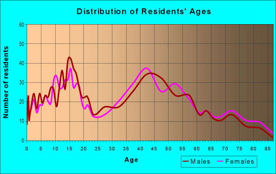 Age and Sex of Residents in Salishan in Tacoma, WA